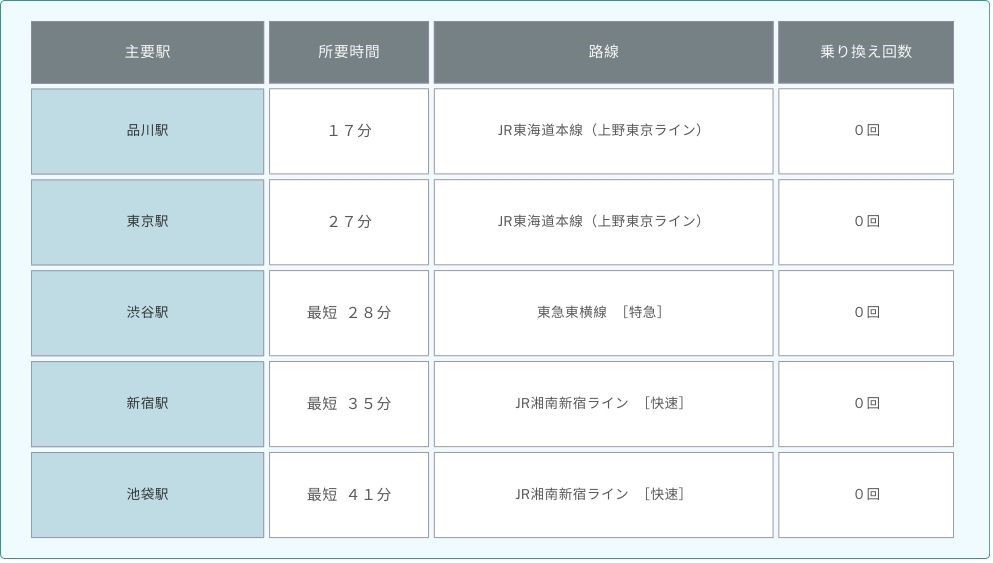 横浜駅アクセス一覧表